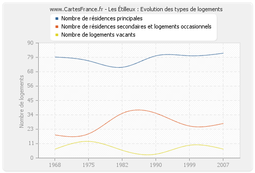 Les Étilleux : Evolution des types de logements